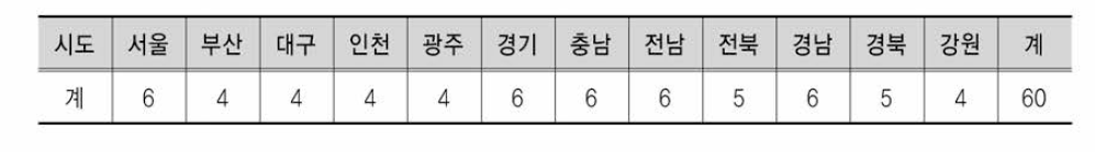 2016년도 시도교육청별 다문화 유치원 운영 결과