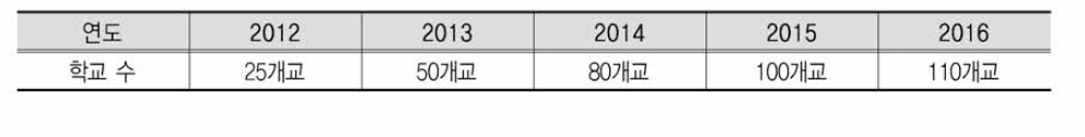 연도별 다문화예비학교 운영현황
