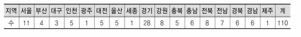 2016년도 시도교육청별 다문화예비학교 운영 현황