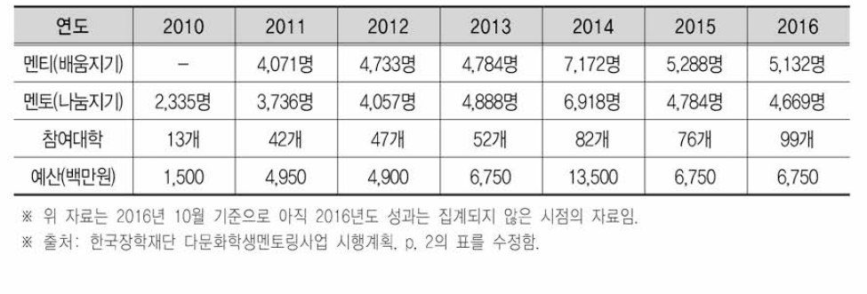 연도별 다문화엔토큉 사업의 변화