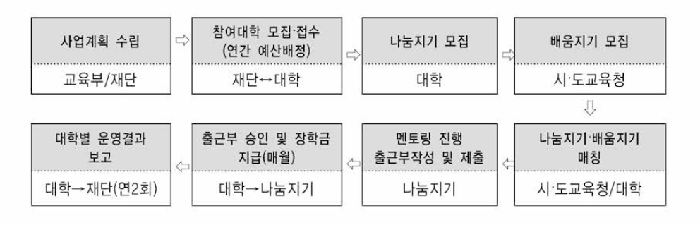 다문화멘토링 운영 프로세스 (※출처: 한국장학재단，2016)