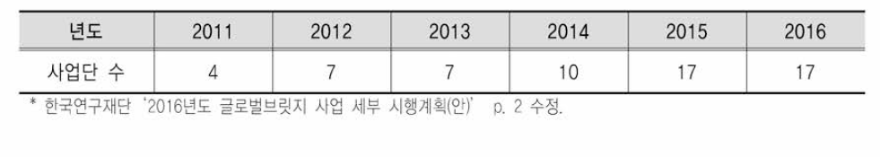 2011년도〜2016년도 글로벌브릿지 사업단 현황