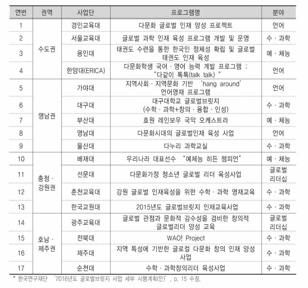 2016년도 시도교육청별 글로벌브릿지 운영 현황