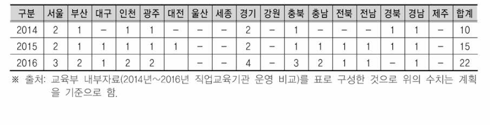 2014년〜2016년 직업교육기관의 수