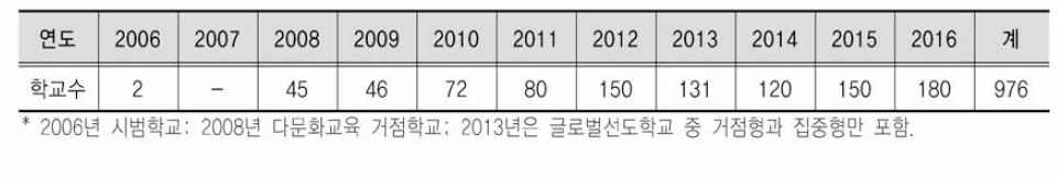 2006년〜2016년 다문화중점학교 운영 실적