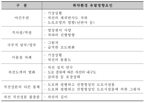 차선 인지 취약환경 유발 영향요인