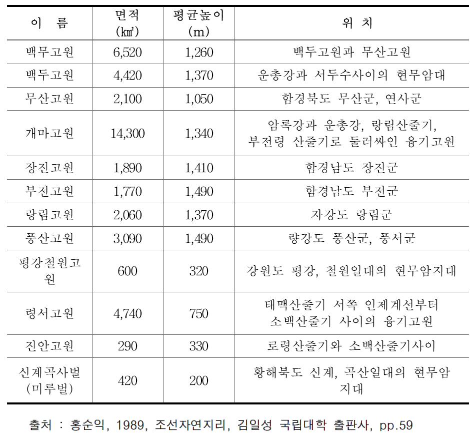 북한의 주요 고원지대 – 해발높이에 따른 면적비율