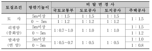 남한 각 기관의 땅깎기 비탈면 표준경사