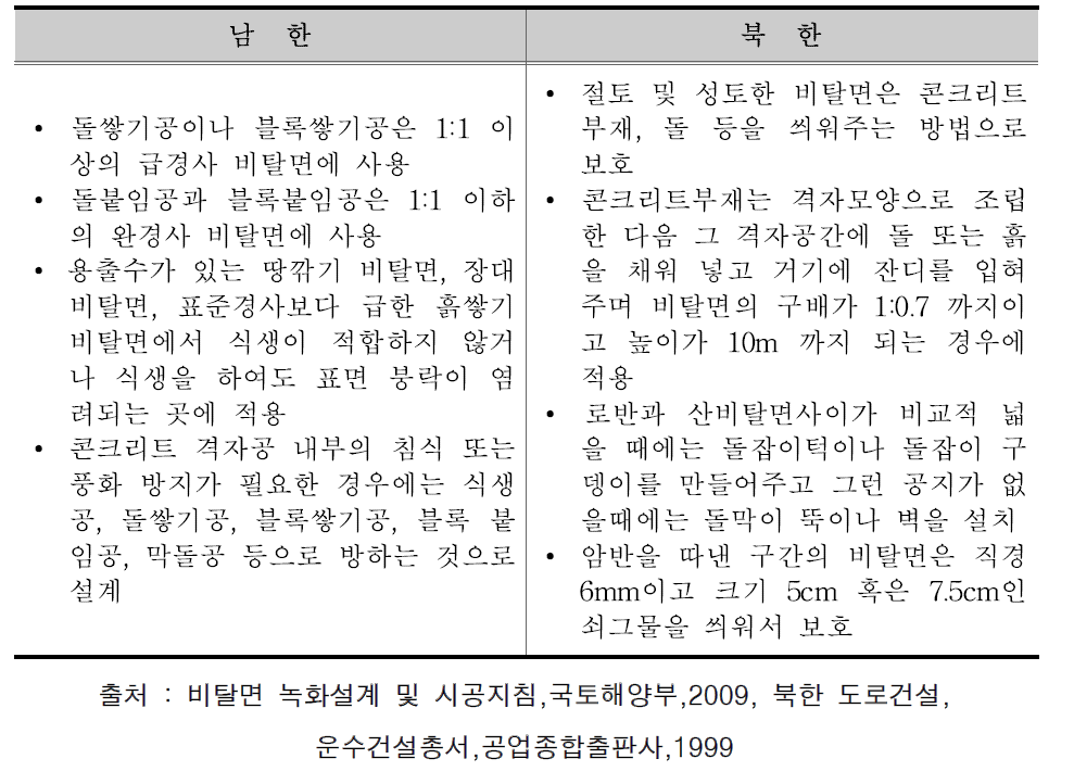 남북한 구조부재에 의한 보호공 비교