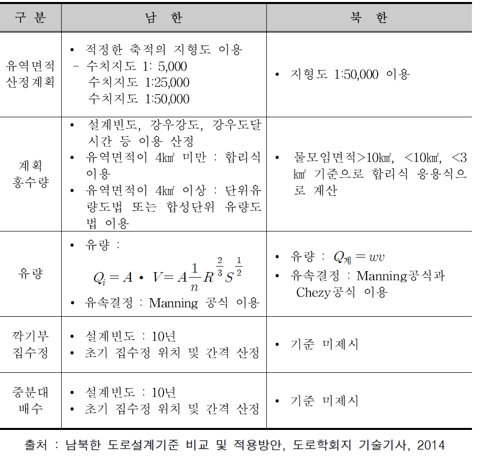 남북한 배수기준 비교