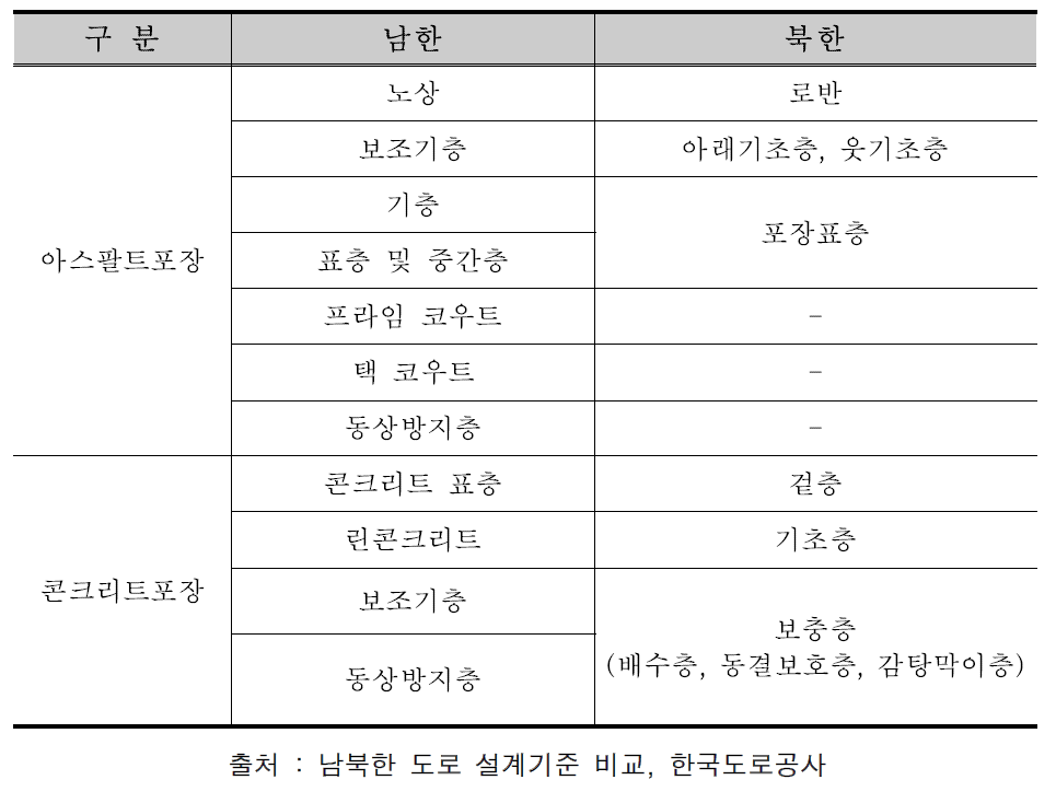 남북한 포장시스템 구분