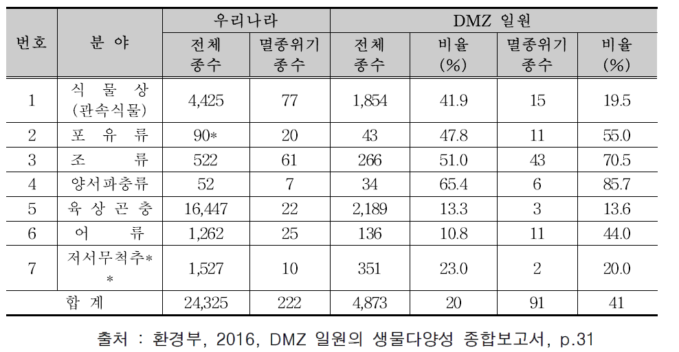 DMZ 일원의 생물상 현황