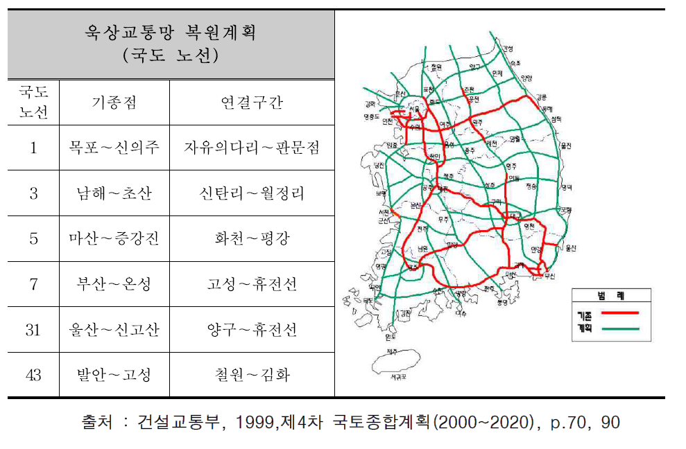 국토간선도로망 계획