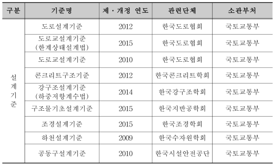 설계기준 제ᆞ개정 현황