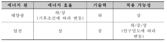 도로에 적용 가능한 에너지 하베스팅 기술 비교