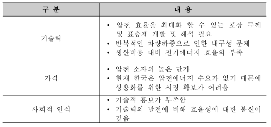 국내의 신·재생 에너지도로 도입 문제점