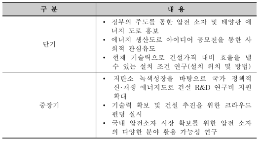 국내 신·재생 에너지도로 건설 및 도입 방안