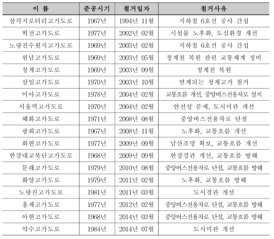 서울시 고가도로 철거현황, 서울정책아카이브