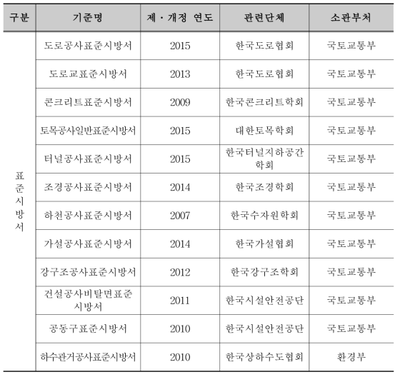 표준시방서 제ᆞ개정 현황