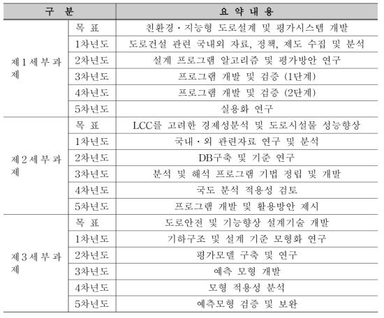 친환경·지능형 도로설계연구 성과 요약(2010 친환경·지능형 도로설계기술개발 5차년도 최종보고서)