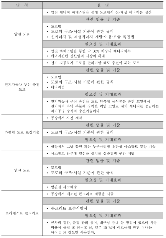 새로운 기능에 따른 포장 공법