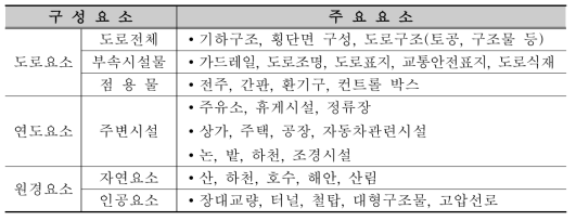 도로경관의 구성 요소(2008 경관도로 정비사업 업무편람, 국토해양부)