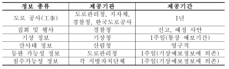 교통취약성 예보를 위한 관련 정보의 유형 및 제공기관