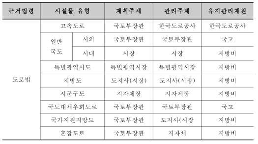 도로시설 유형별 관리주체 및 재원