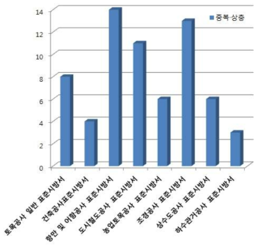 도로공사표준시방와 타 분야 시방서 간의 중복·상충