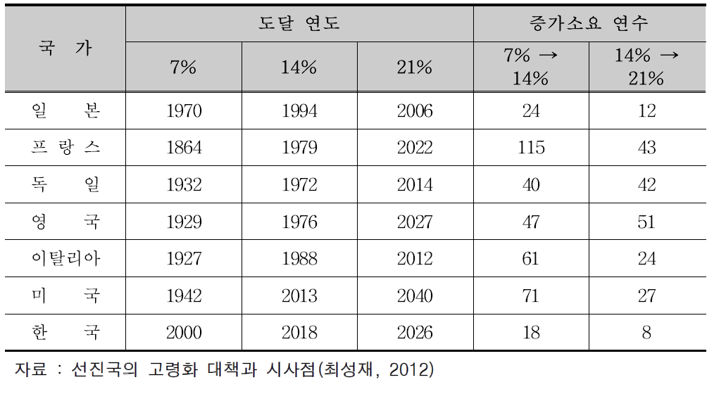 주요 OECD 국가의 인구 고령화 속도 추이