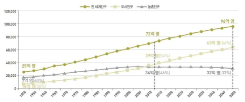 전 세계 인구변화와 전망(1950~2050)