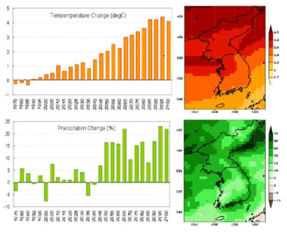 우리나라 기온 및 강수량 전망 자료 : 우리나라 기후변화의 경제학적 분석 (한국환경정책 평가연구원, 2009)