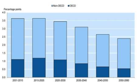향후 50년 글로벌 GDP 성장률 자료 : POLICY CHALLENGES FOR THE NEX 50 YEARS (OECD Department, 2014)]