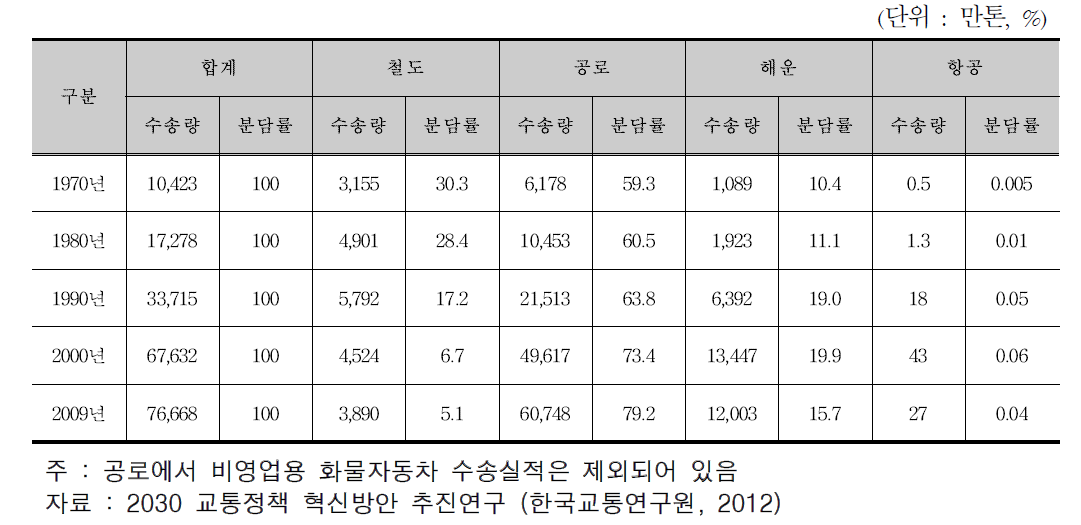 국내 화물수송실적 추이(톤 기준)