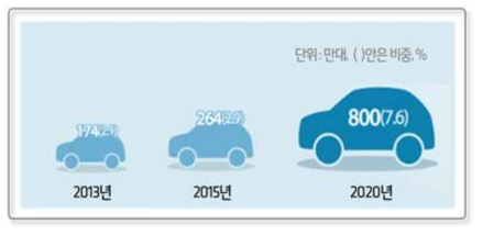 친환경자동차가 전체 자동차 시장에서 차지하는 비중 추이