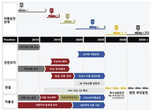 자동차의 자율주행 레발 6단계