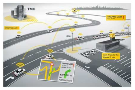 V2V 정보기술 자료 : Tolling leader expanding intelligent mobility developments (Traffic Technology Today, 2015)
