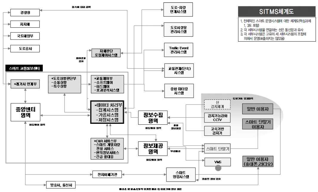 SITMS 체계도 자료 : 도로부문 Ubiquitous 정보화사업 추진 전망 (이승환, 2008)