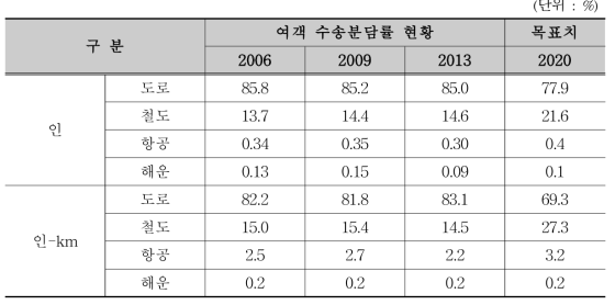 여객 수송분담률 현황