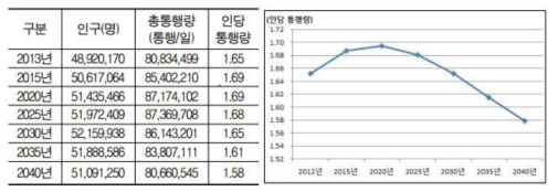 통행량 변화 추계 자료 : 2014년도 국가교통조사 및 DB구축사업 (한국교통연구원, 2015)