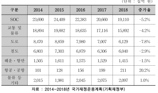 2014∼2018년 국가재정운용계획에 따른 SOC 예산규모