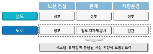 철도와 도로의 시스템 특성 비교