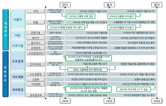 미래도로 로드맵