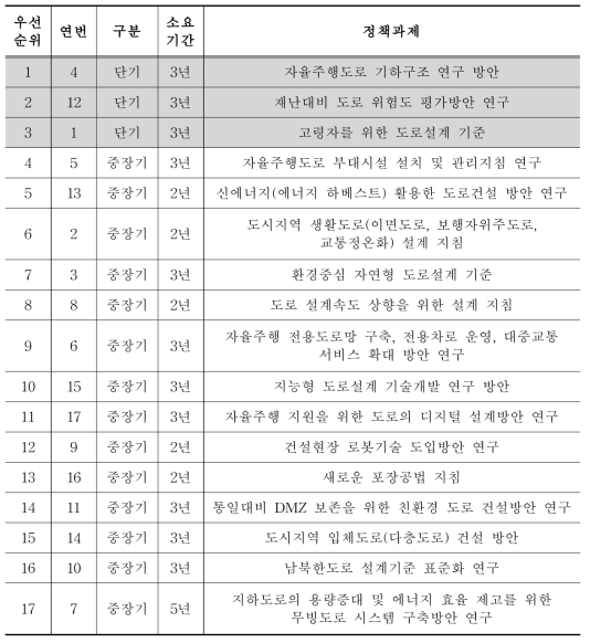 미래 도로분야 정책과제별 소요기간