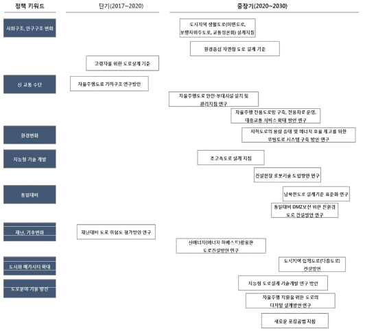 미래도로 신규 정책과제 로드맵(2017~2030)