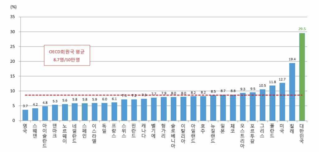 65세 이상 노인인구 10만명 당 교통사고 사망자수 (2015 OECD 회원국 교통사고 비교, 도로교통공단)