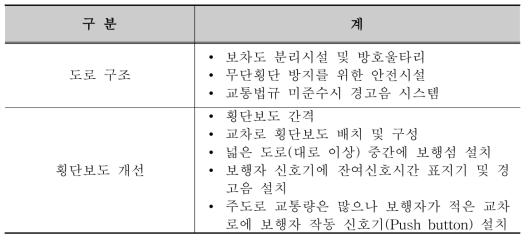 고령 보행자를 위한 기반시설 정비 세부 항목