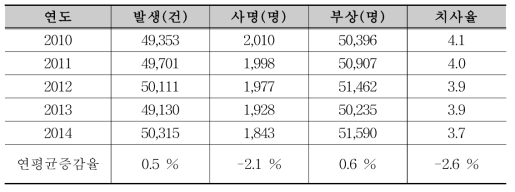 보행자 교통사고 현황(2015 교통사고 통계, 경찰청)