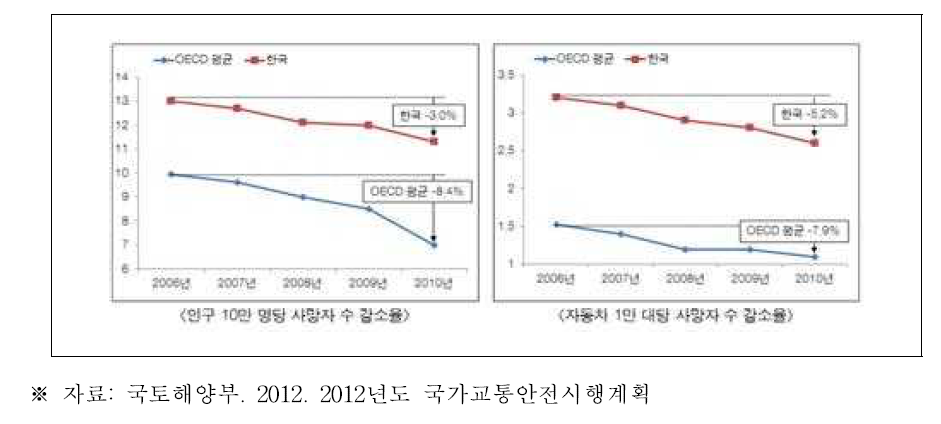 OECD국가와 우리나라의 교통사고 사망자수 감소율 비교