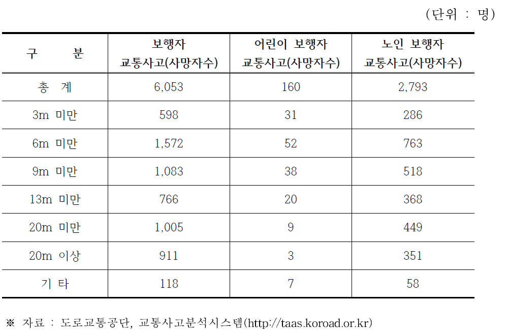 도로폭원별 보행자 교통사고(사망) 현황(‘11～’13년)